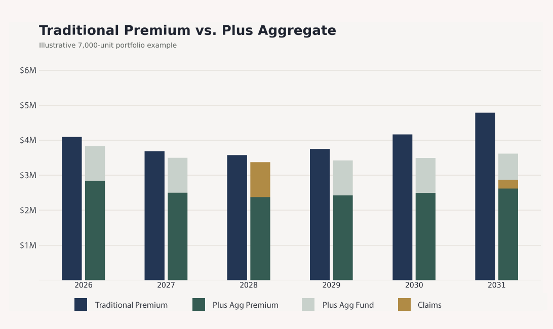 Annual comparison of traditional premium and the modeled plus aggregate program.